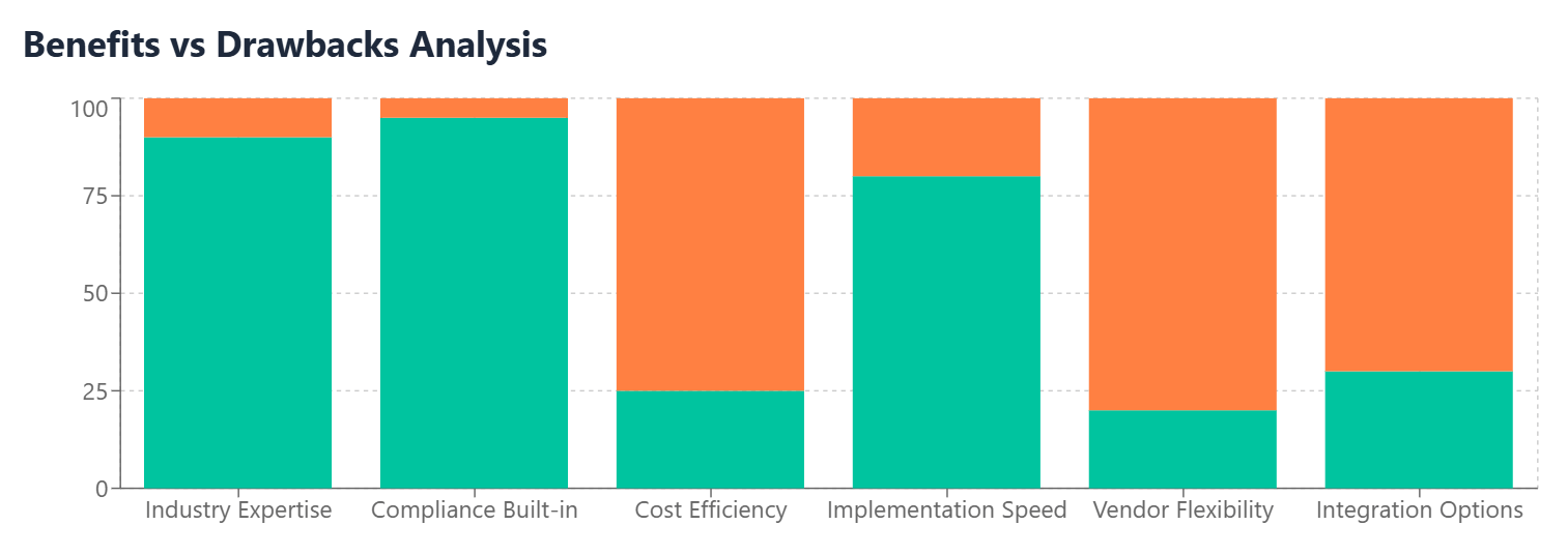 Benefits vs Drawbacks Analysis