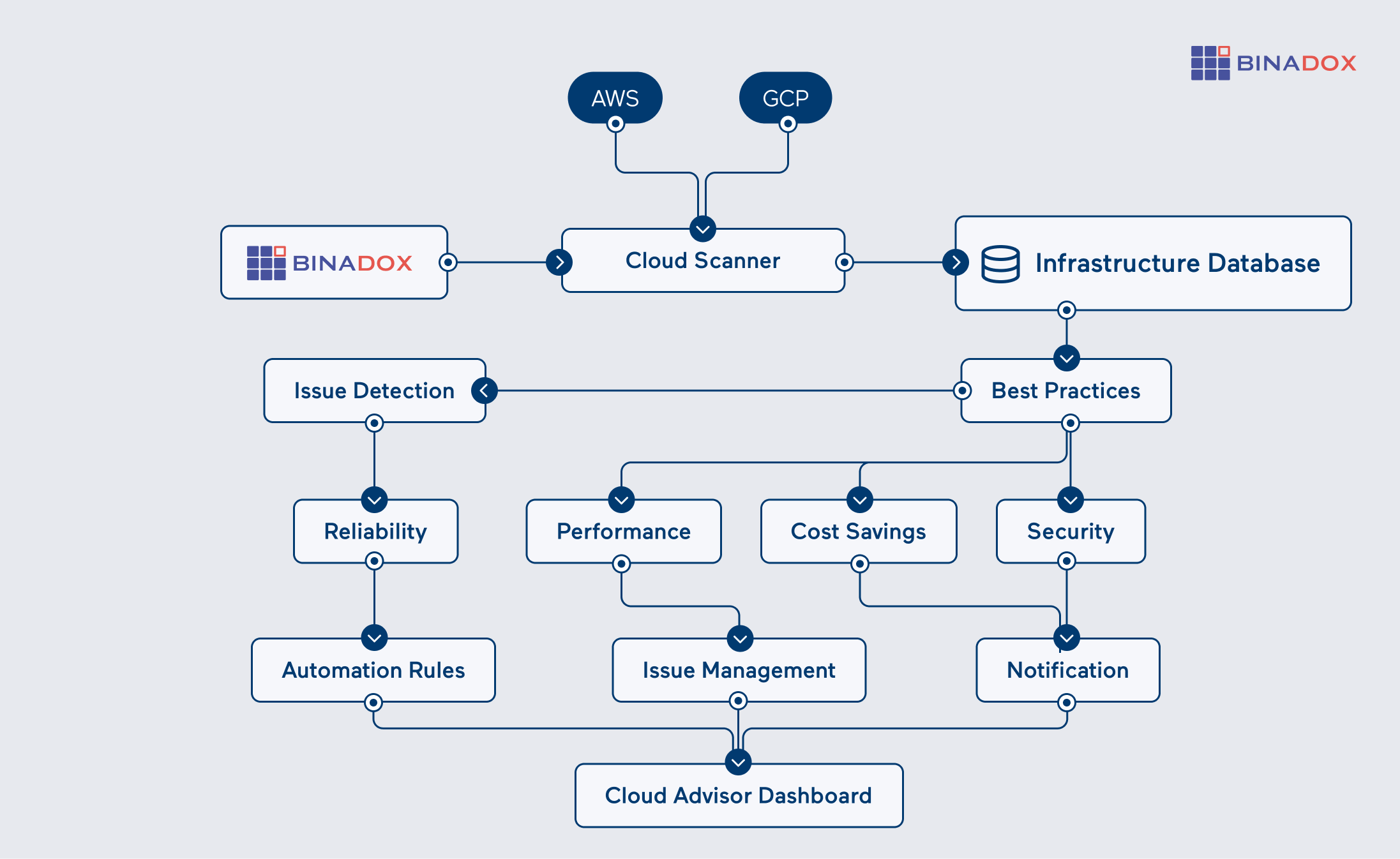 Binadox Cloud Advisor Architecture - Multi-Cloud Infrastructure Optimization System