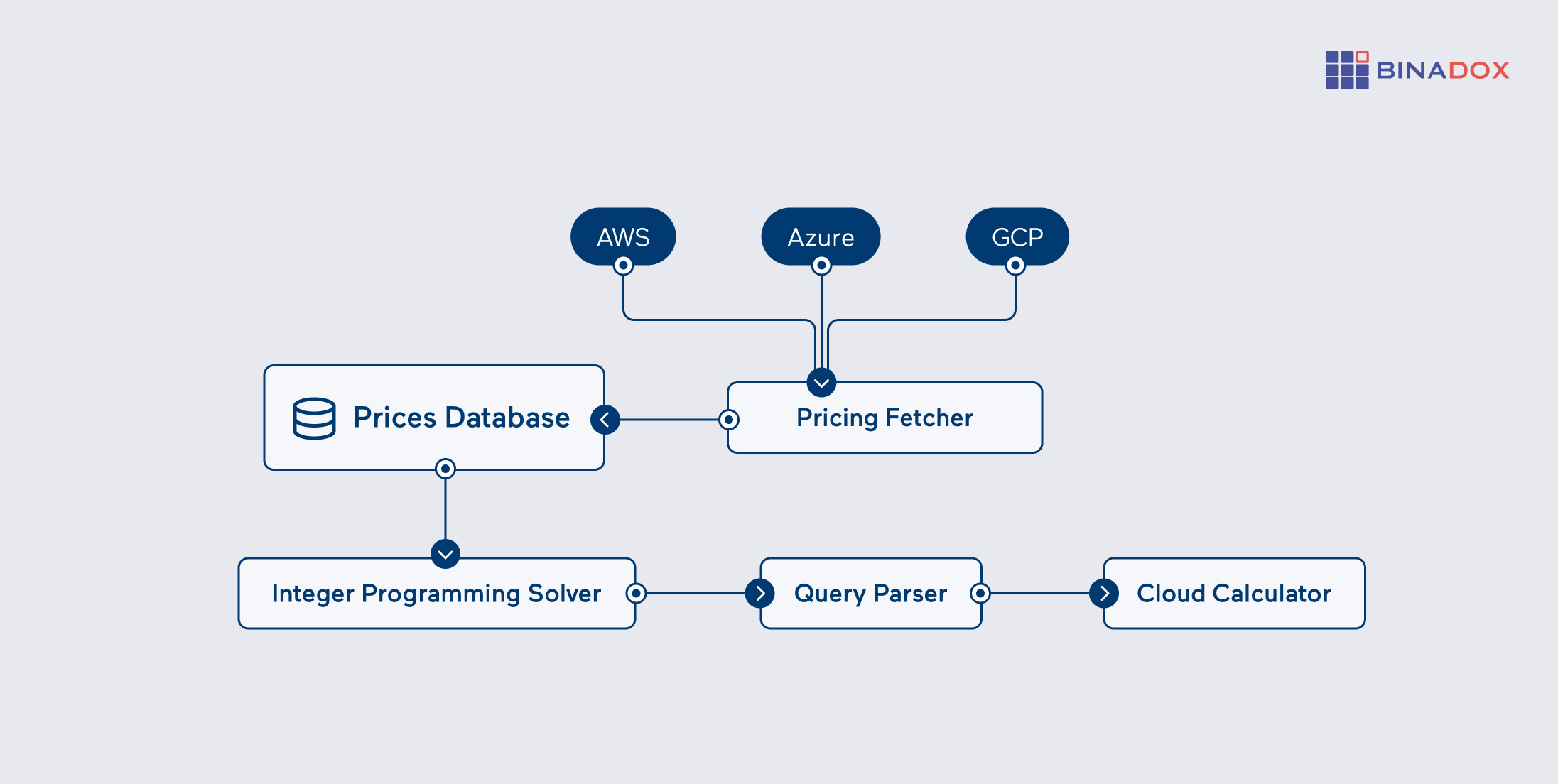 Binadox Cloud Calculator Architecture - Multi-Cloud Pricing Analysis System
