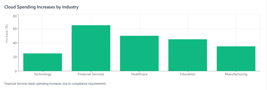 Cloud Spending Increases by Industry