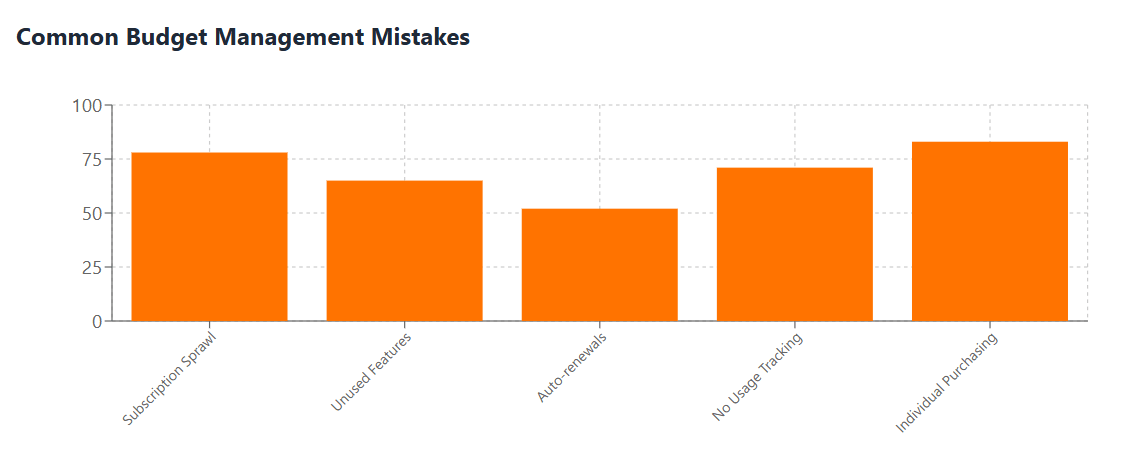 Common Budget Management Mistakes