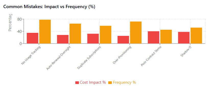 Common Mistakes Impact vs Frequency (%)