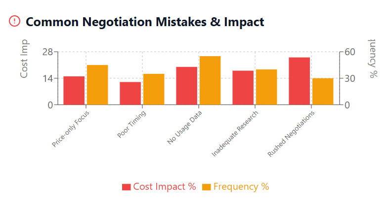 Common Negotiation Mistakes & Impact