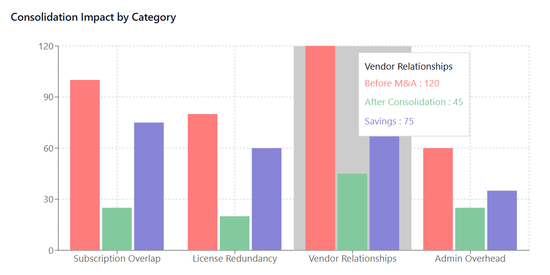 Consolidation Impact by Category