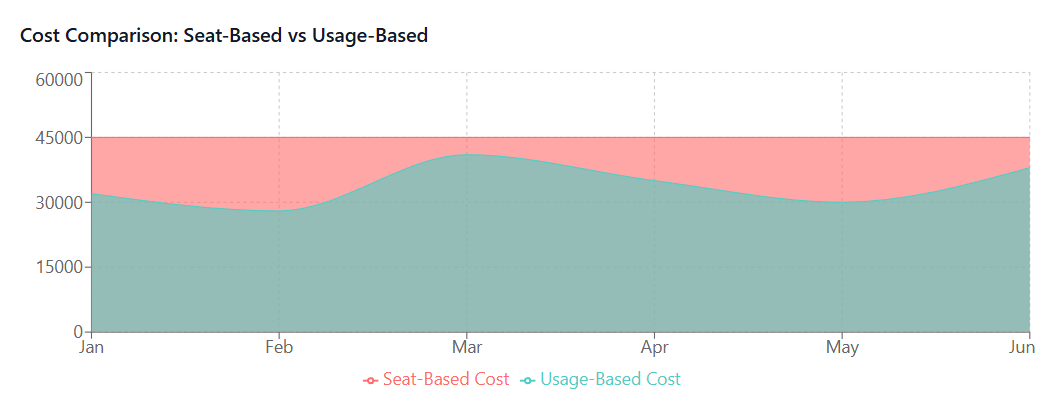 Cost Comparison Seat-Based vs Usage-Based