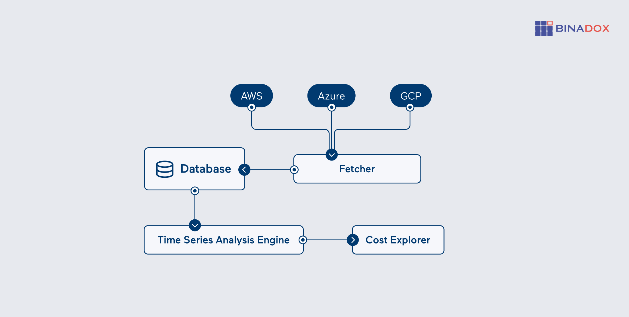 Binadox Cloud Cost Spikes Architecture