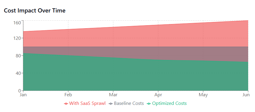 Cost Impact Over Time