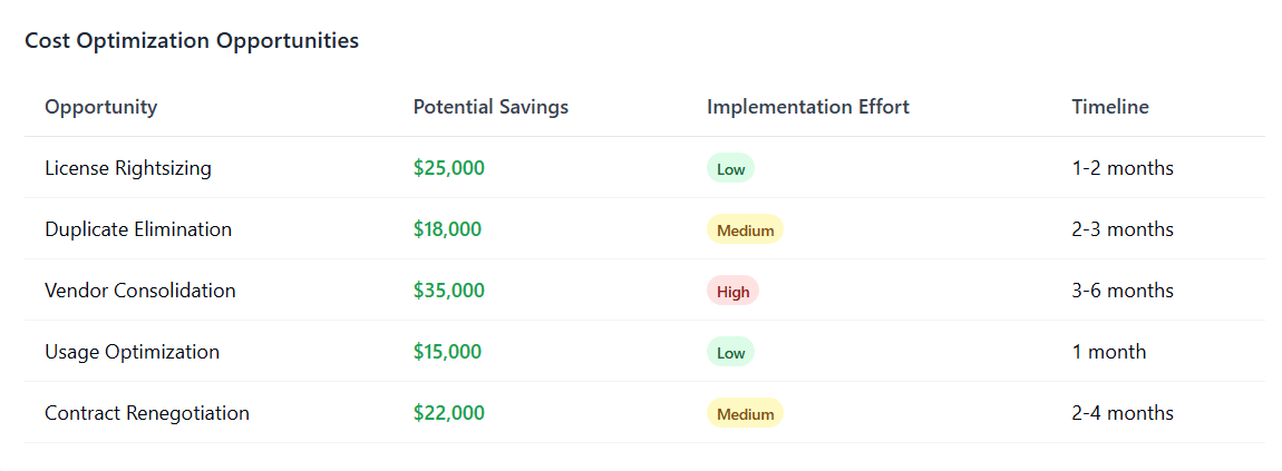 Cost Optimization Opportunities
