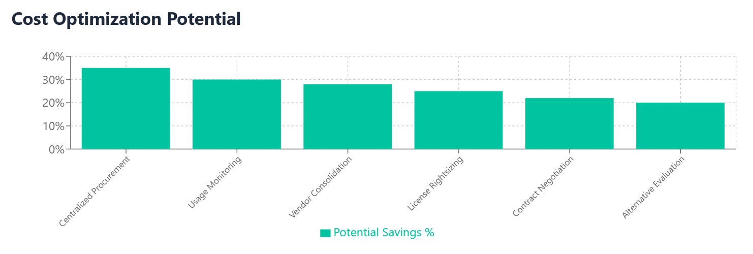 Cost Optimization Potential