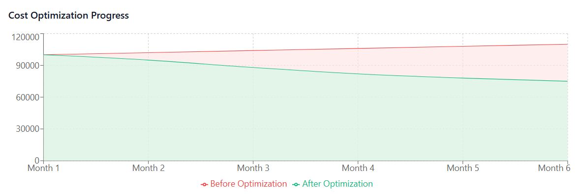 Cost Optimization Progress