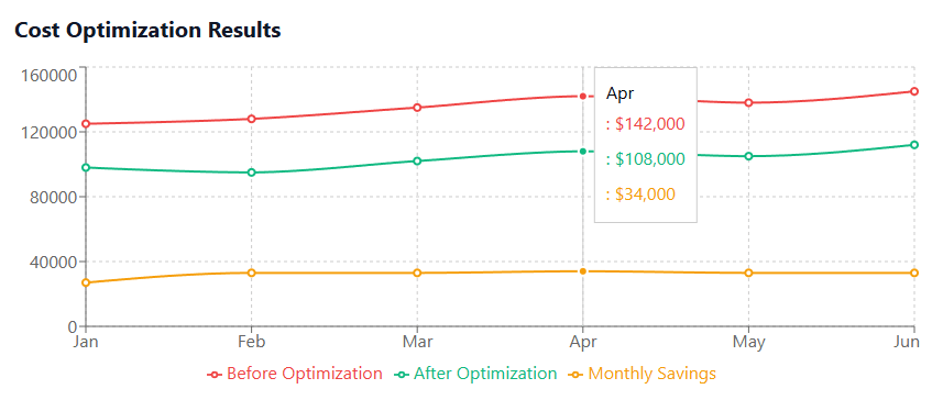 Cost Optimization Results