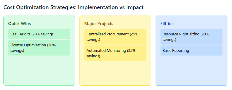 Cost Optimization Strategies Implementation vs Impact