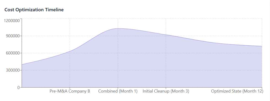 Cost Optimization Timeline