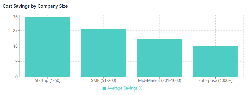 Cost Savings by Company Size