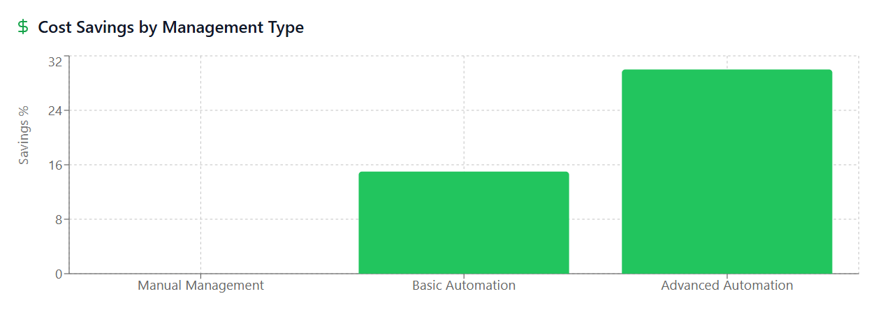 Cost Savings by Management Type