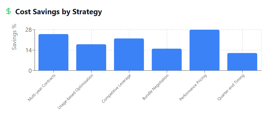 Cost Savings by Strategy