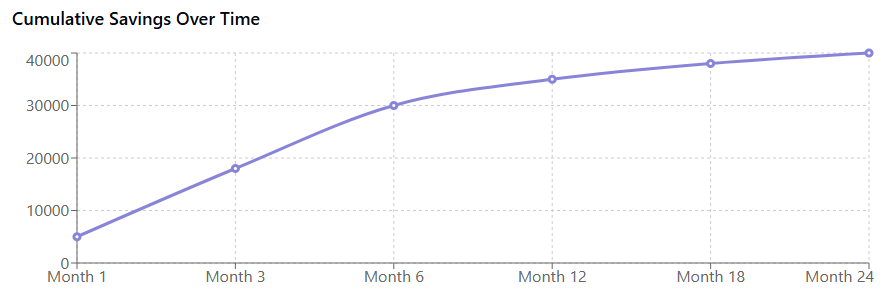 Cumulative Savings Over Time