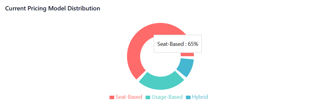 Current Pricing Model Distribution