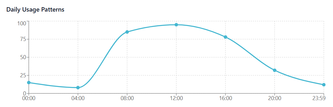 Daily Usage Patterns