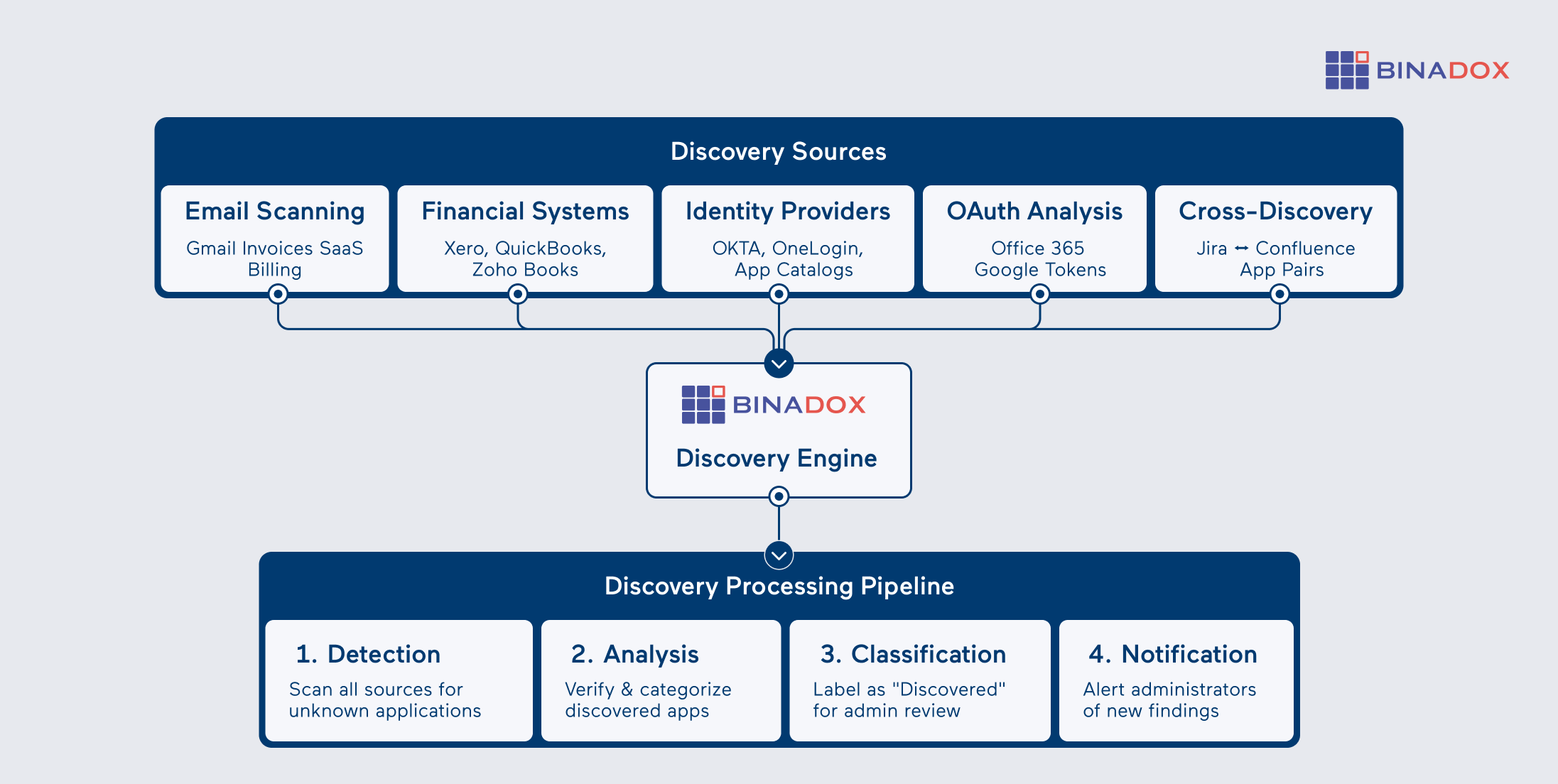 Binadox Shadow IT Discovery Engine | Multi-Source Detection & Classification