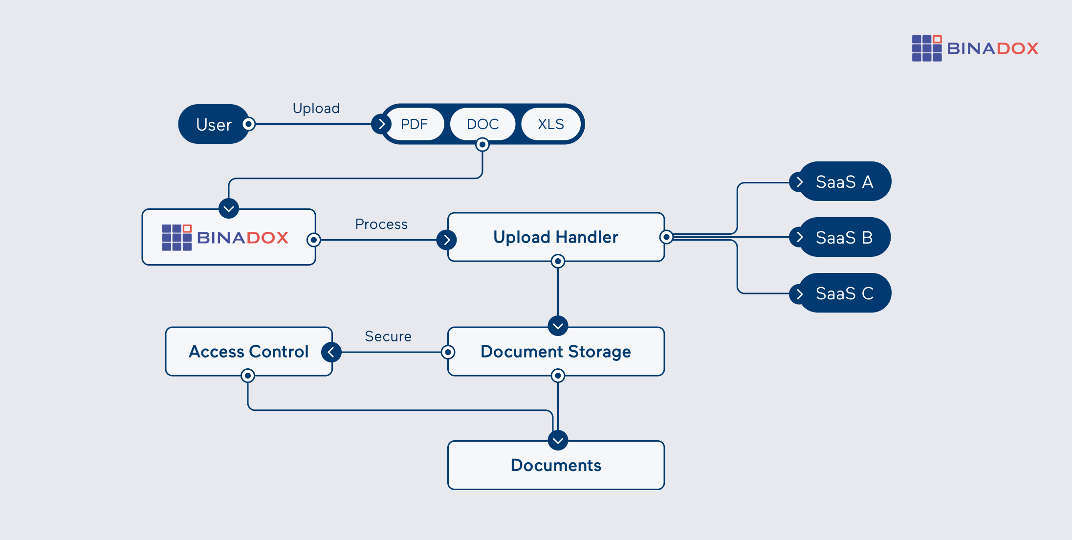 Binadox Document Management | Secure Upload & Multi-Format SaaS Integration