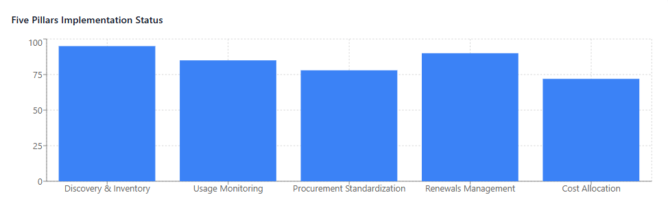 Five Pillars Implementation Status