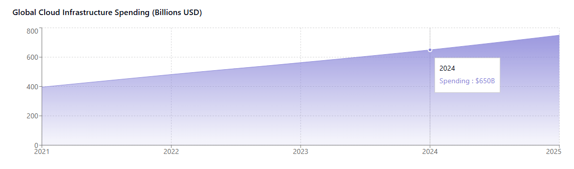 Global Cloud Infrastructure Spending (Billions USD)