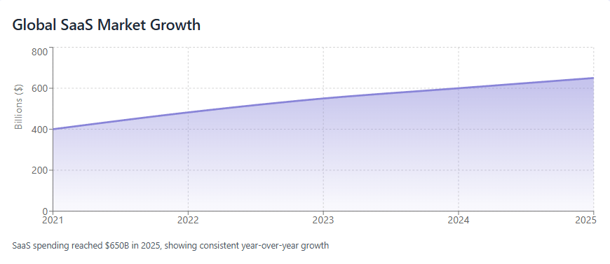 Global SaaS Market Growth