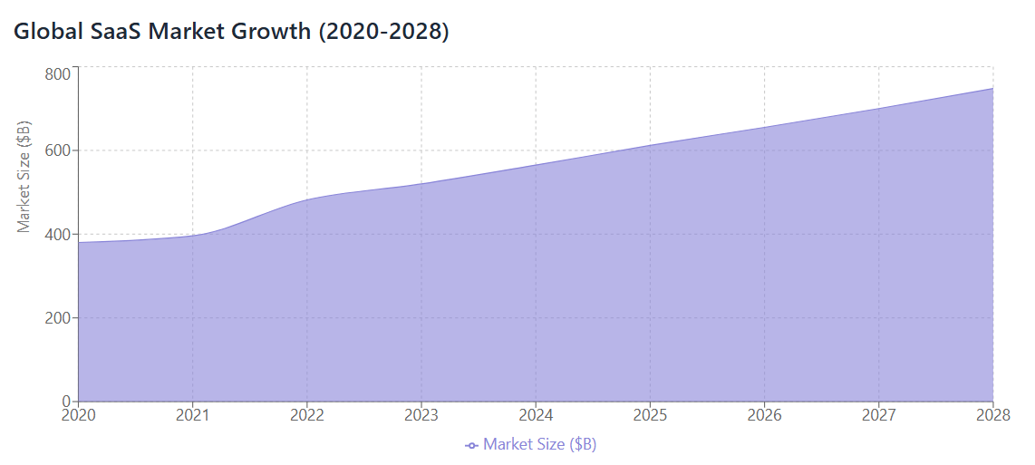 Global SaaS Market Growth (2020-2028)