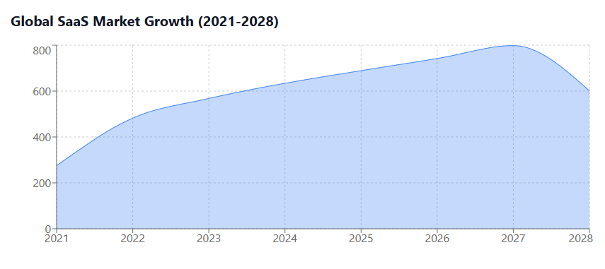 Global SaaS Market Growth (2021-2028)