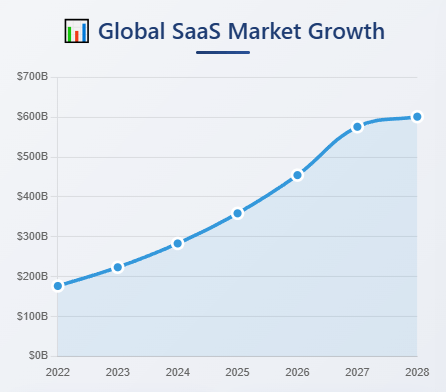 Global SaaS Market Growth