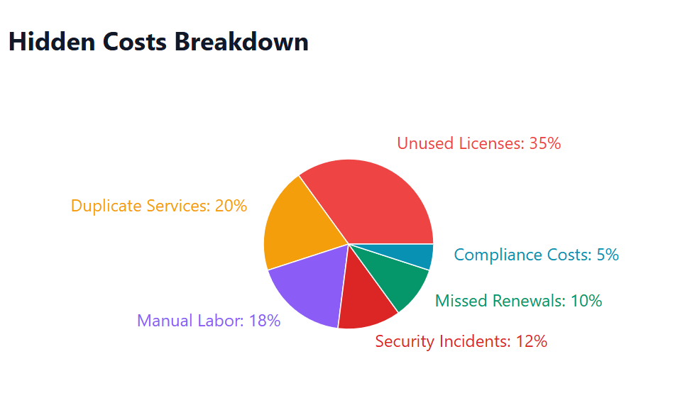 Hidden Costs Breakdown