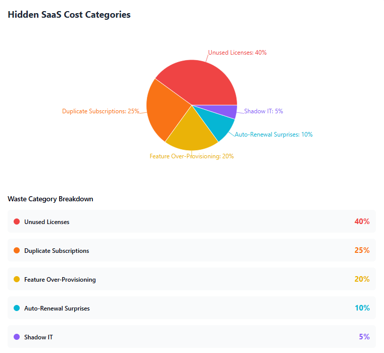 Hidden SaaS Cost Categories (Pie Chart)