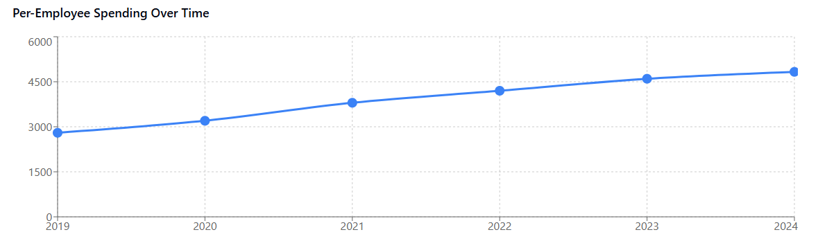 Historical SaaS Spending Growth Per-Employee Spending Over Time