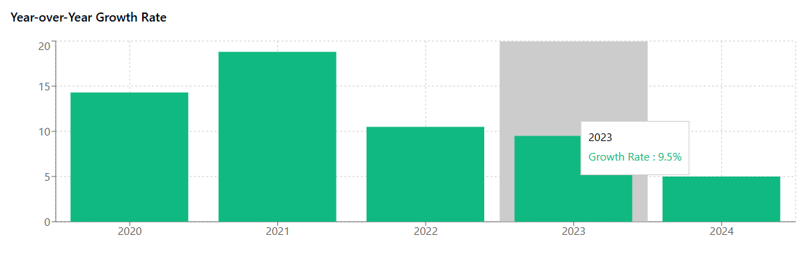 Historical SaaS Spending Growth Year-over-Year Growth Rate