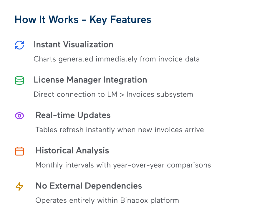Binadox License Manager Key Features - Integration and Analytics Tools