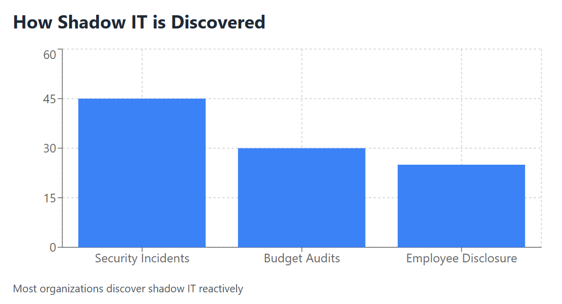 How Shadow IT is Discovered