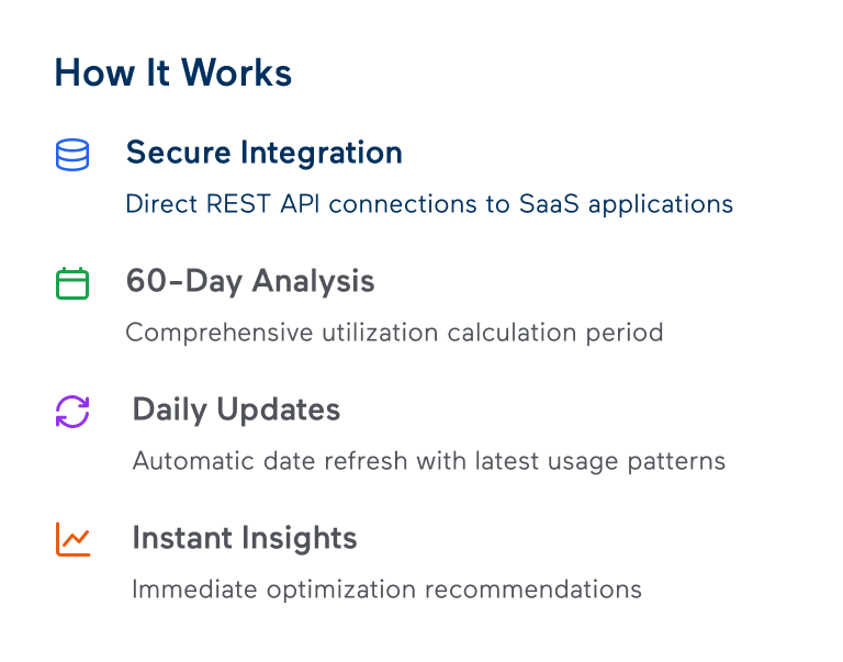 How Binadox SaaS Management Works - 4-Step Integration Process