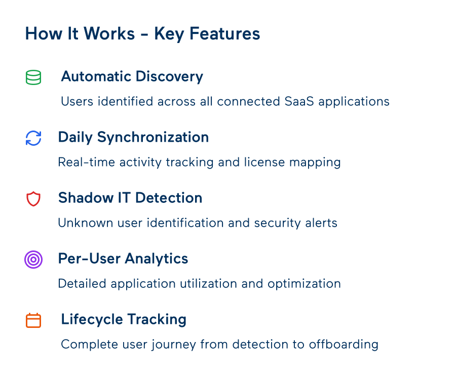 Key Features | Automatic Discovery, Shadow IT Detection & Lifecycle