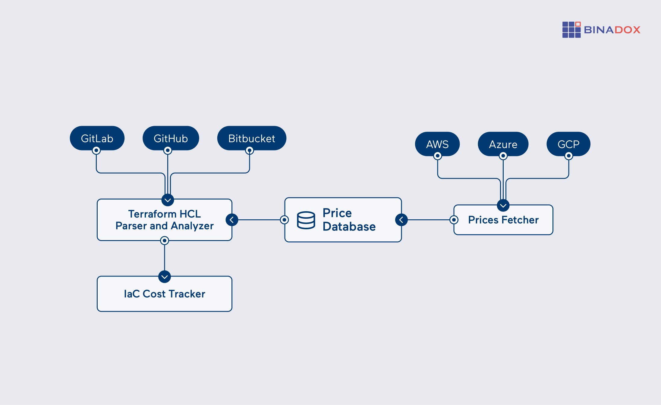 Binadox IaC Cost Tracker Architecture - Terraform Infrastructure Cost Analysis
