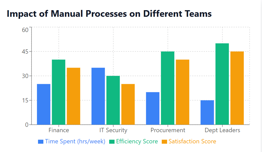 Impact of Manual Processes on Different Teams