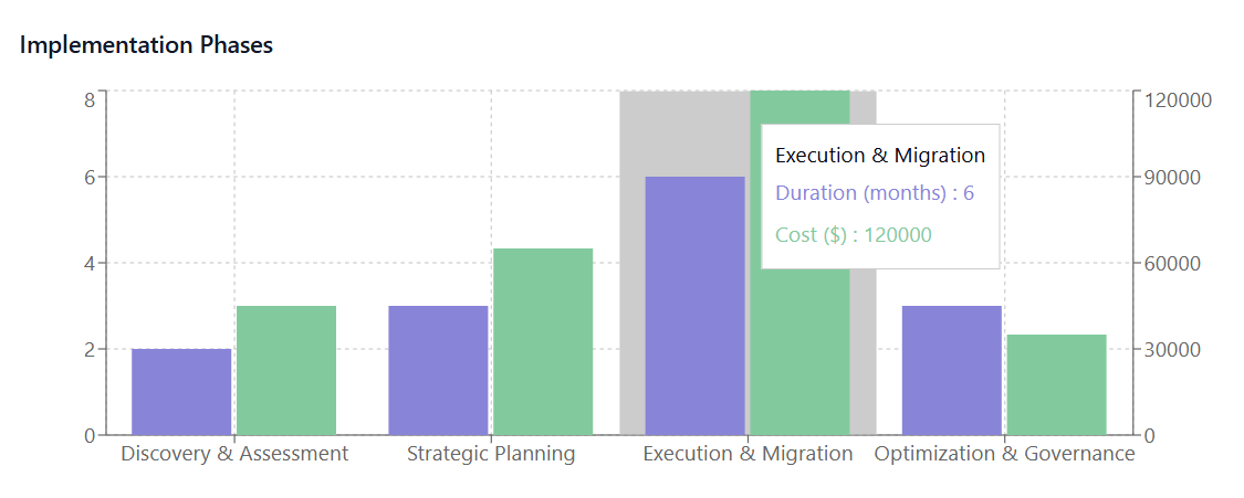 Implementation Phases
