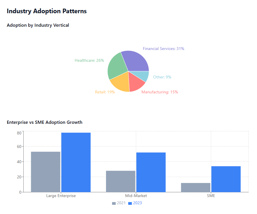 Industry Adoption Patterns