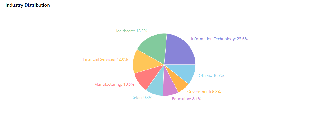 Industry Distribution