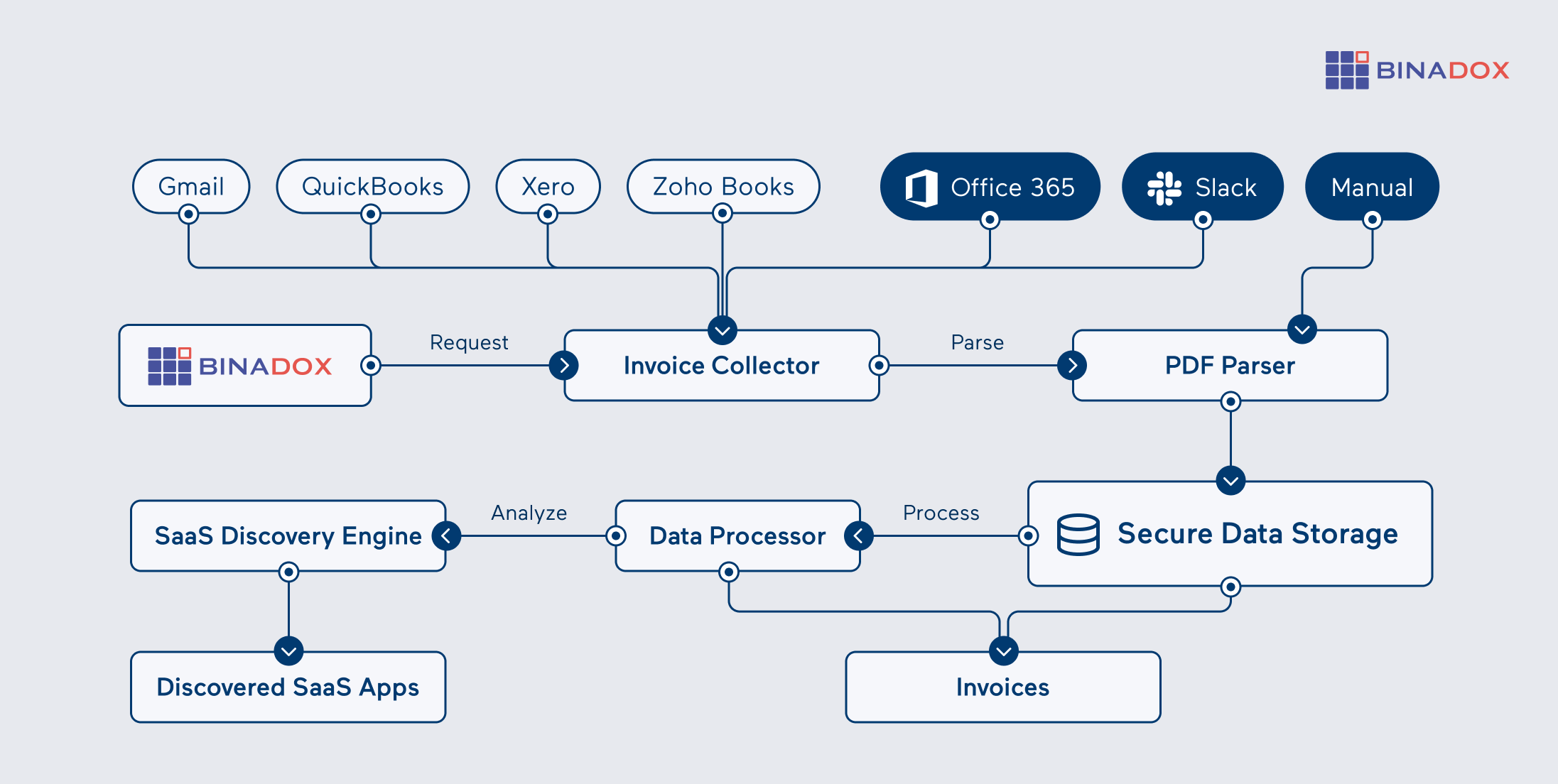 Invoice Management Architecture | Automated Collection & SaaS Discovery