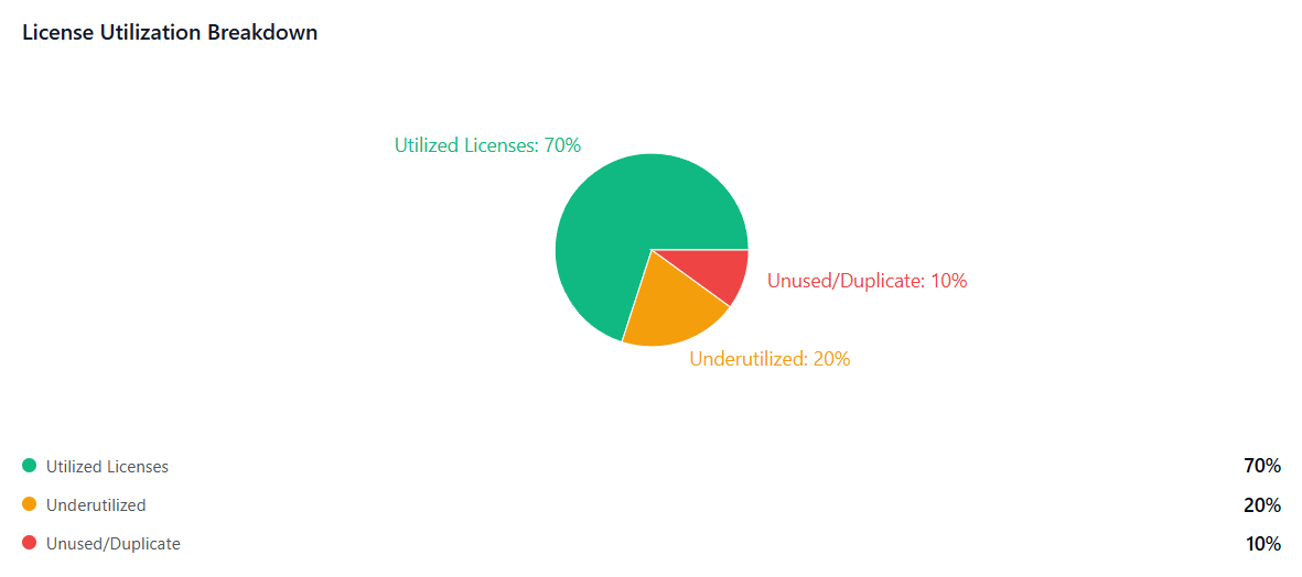 License Utilization Breakdown