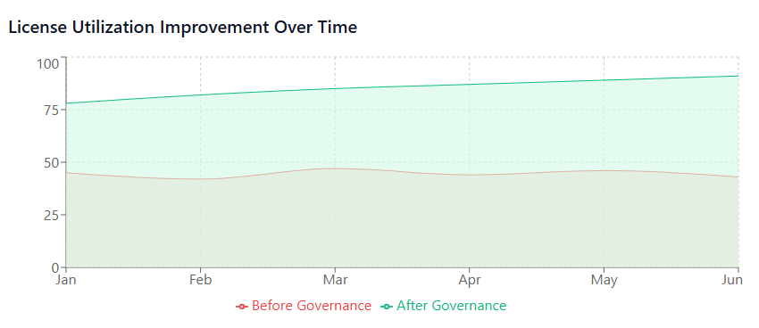 License Utilization Improvement Over Time