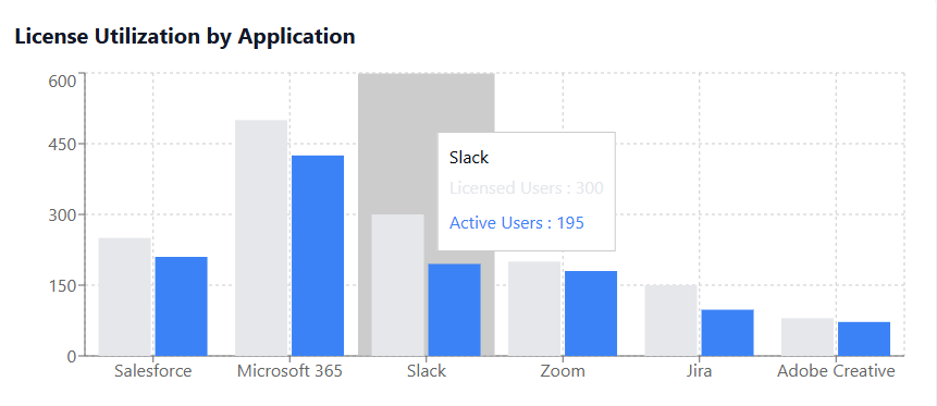 License Utilization by Application
