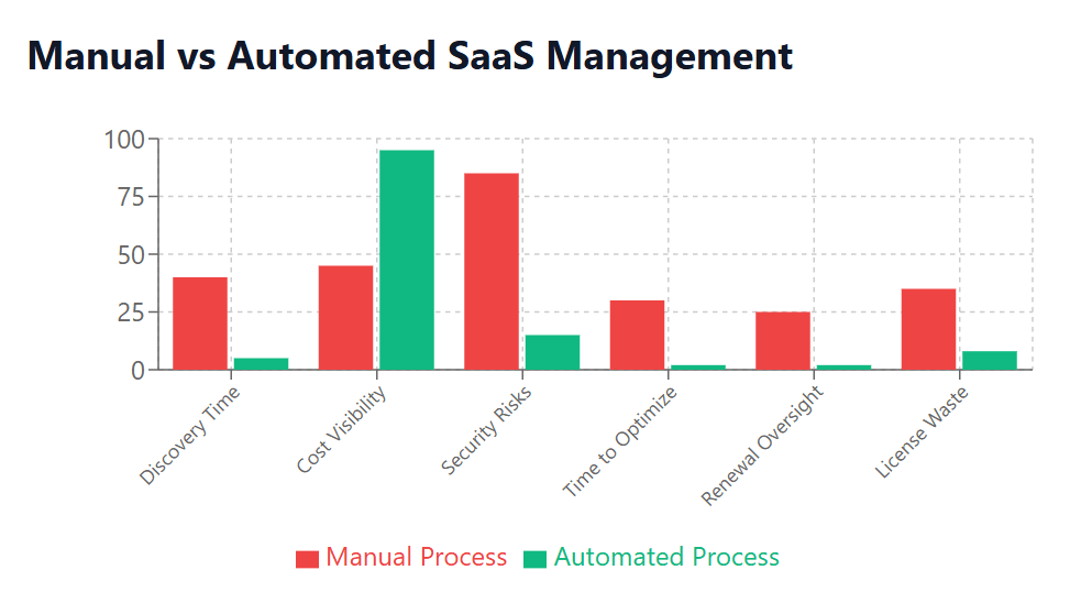Manual vs Automated SaaS Management