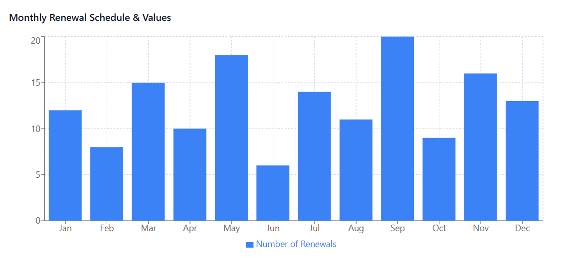 Monthly Renewal Schedule & Values
